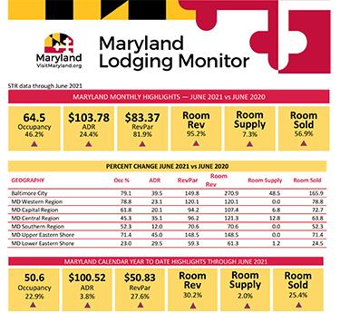 Maryland Lodging Monitor Through June 2021